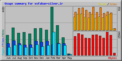 Usage summary for esfahan-silver.ir